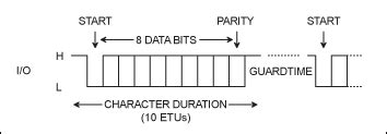 The DS8007 and Smart Card Interface F